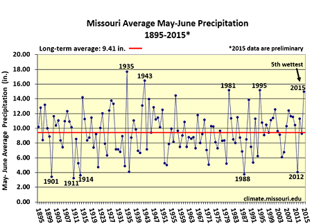 Missouri Average May-June Precipitation 1895-2015