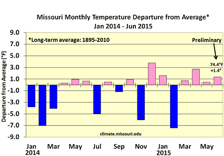 Missouri Monthly Temperature Departure from Average* Jan 2014 - Jun 2015