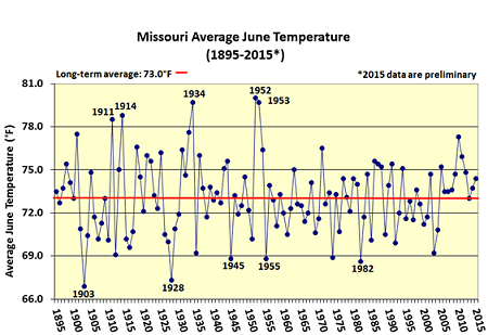 Missouri Average June Temperature (1895 - 2015*)