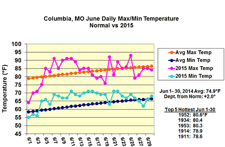Columbia, MO June Daily Max/Min Temperature Normal vs 2015