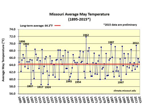 Missouri Average May Temperature (1895-2015)