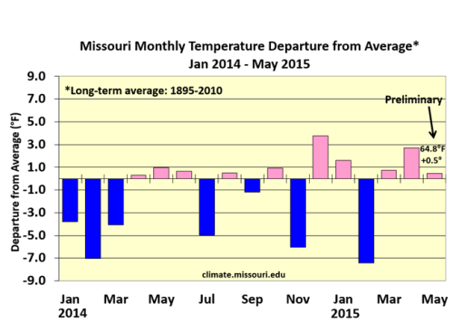 Missouri Monthly Temperature Departure from Average* (Jan 2014 - May 2015)