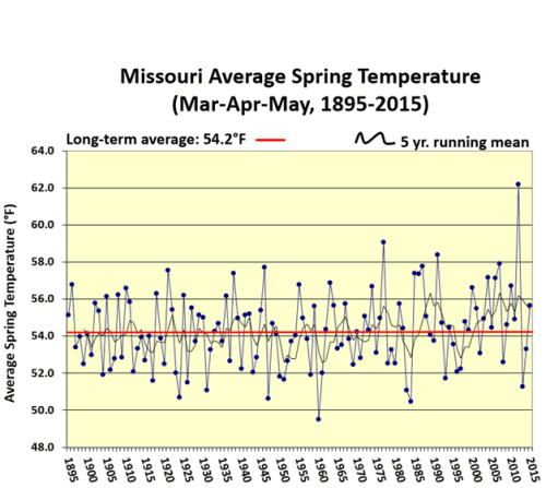 Missouri Average Spring Temperature (Mar-Apr-May, 1895-2015)