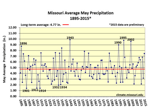 Missouri Average May Precipitation (1895-2015)