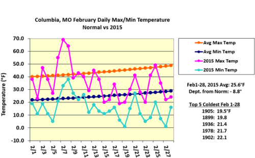 Columbia, MO February Daily Max/Min Temperature Normal vs 2015