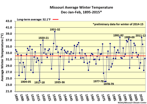 Missouri Average Temperature Dec-Jan-Feb, 1895-2015
