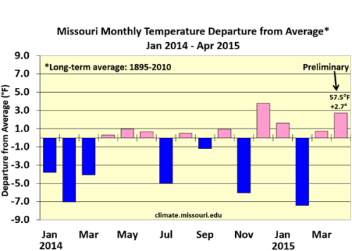 Missouri Monthly Temperature Departure from Average* Jan 2014 - Apr 2015