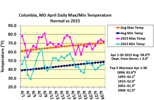 Columbia, MO April Daily Max/Min Temperature Normal vs 2015