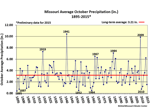 Missouri Average October Precipitation(in.) 1895-2015*
