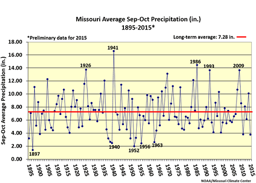 Missouri Average Sep-Oct Precipitation(in.) 1895-2015*