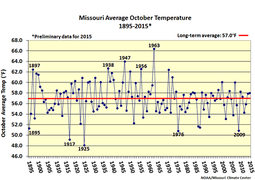 Missouri Average October Temperature 1895-2015*