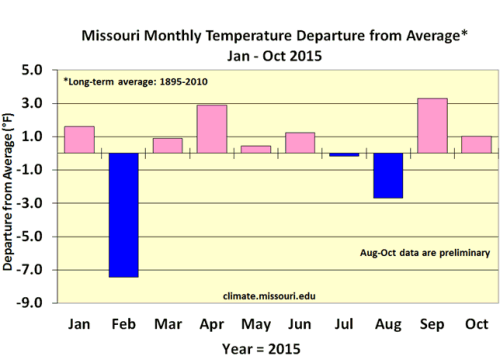 Missouri Monthly Temperature Departure from Average* Jan-Oct 2015
