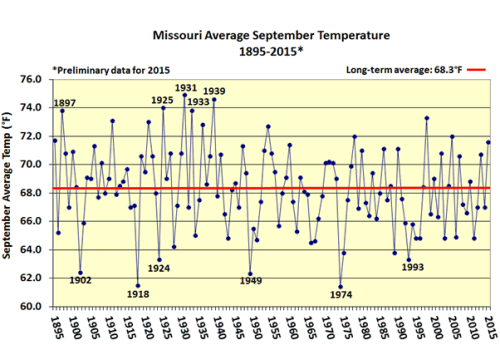 Missouri Average September Temperature 1895-2015*