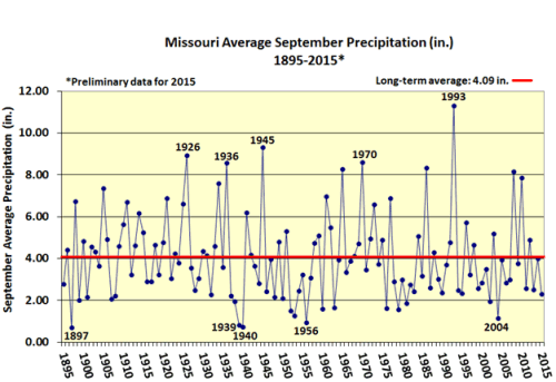 Missouri Average September Precipitation(in.) 1895-2015*