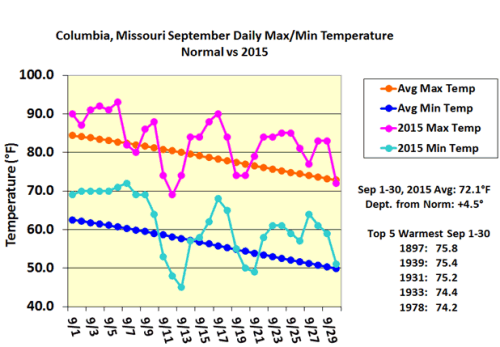 Columbia, MO September Daily Max/Min Temperature Normal vs 2015