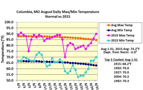Columbia, MO August Daily Max/Min Temperature Normal vs 2015