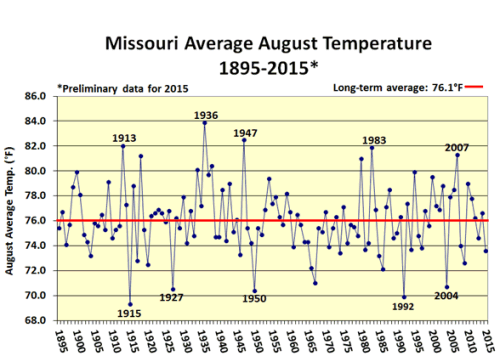Missouri Average August Temperature 1895-2015*