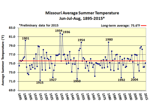 Missouri Average Summer Temperature Jun-Jul-Aug, 1895-2015*