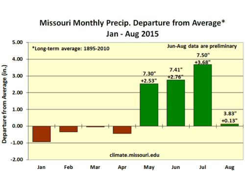 Missouri Monthly Precip. Departure from Average* Jan-Aug 2015