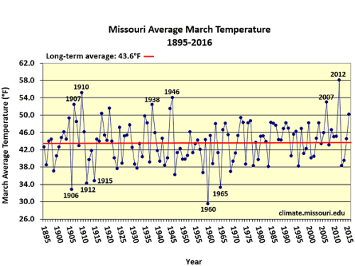 Missouri Average March Temperature 1895-2016