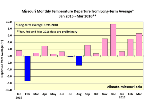 Missouri Monthly Temperature Departure from Long-Term Average* Jan 2015 - Mar 2016**