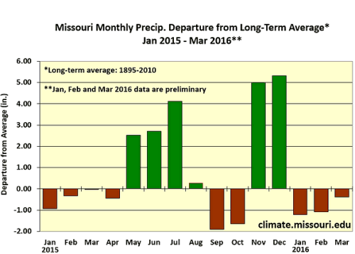 Missouri Monthly Precip. Departure from Long-Term Average* Jan 2015 - Mar 2016**