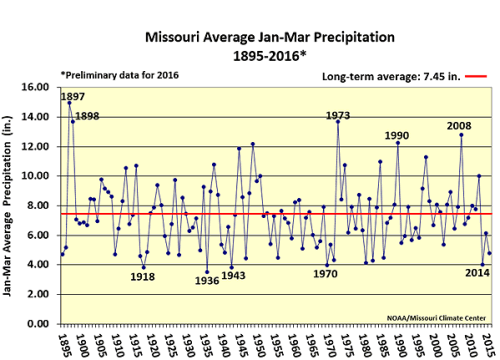 Missouri Average Jan-Mar Precipitation 1895-2016*