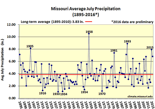 Missouri Average July Precipitation (1895-2016*)