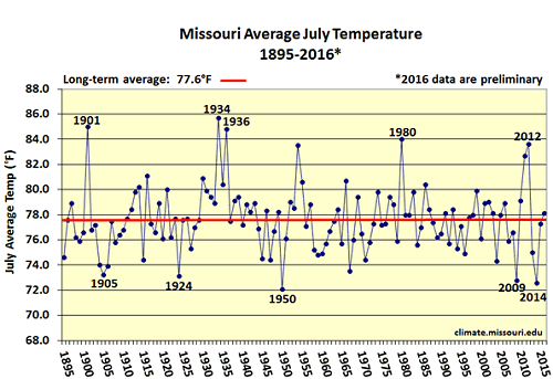 Missouri Average July Temperature 1895-2016*