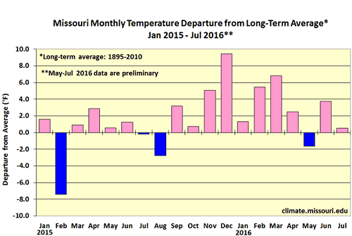 Missouri Monthly Temperature Departure from Long-Term Average* Jan 2015 - Jul 2016**
