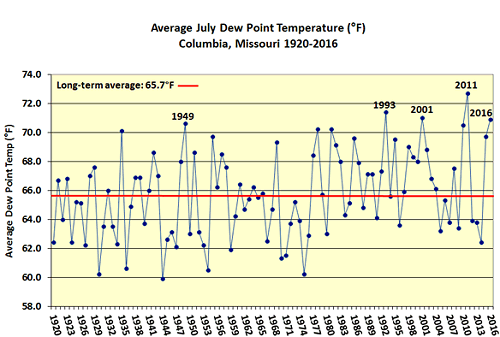 Average July Dew Point Temperature (°F) Columbia, MO, 1920-2016