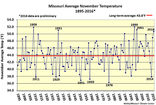 Missouri Average November Temperature 1895-2016*