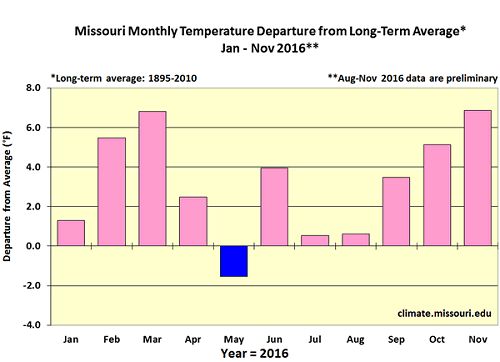 Missouri Monthly Temperature Departure from Long-Term Average* Jan - Nov 2016**