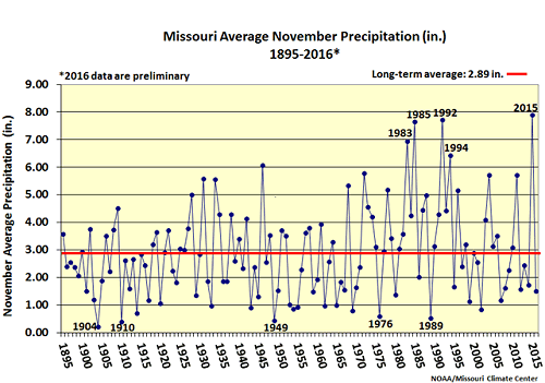 Missouri Average November Precipitation (in.) 1895-2016*