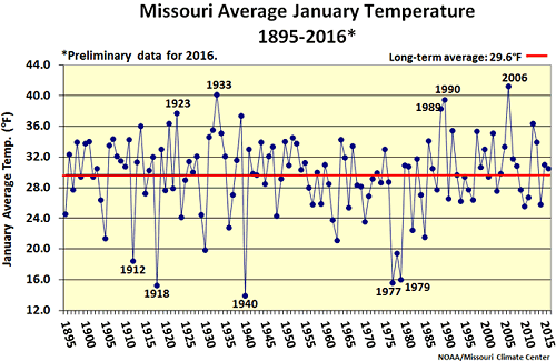 Missouri Average January Temperature 1895-2016*