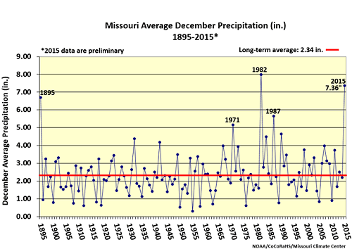 Missouri Average December Precipitation(in.) 1895-2015*