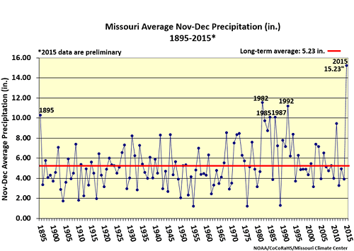 Missouri Average Nov-Dec Precipitation(in.) 1895-2015*