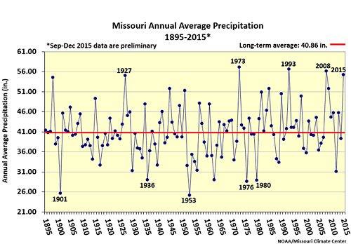 Missouri Annual Average Precipitation 1895-2015*