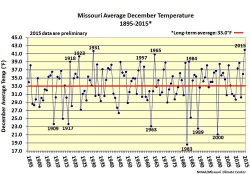 Missouri Average December Temperature 1895-2015*