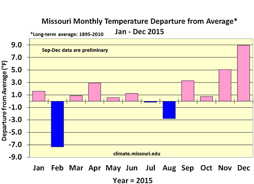 Missouri Monthly Temperature Departure from Average* Jan-Dec 2015