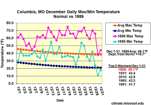 Columbia, MO December Daily Max/Min Temperature Normal vs 1889