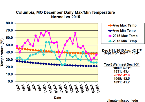 Columbia, MO December Daily Max/Min Temperature Normal vs 2015