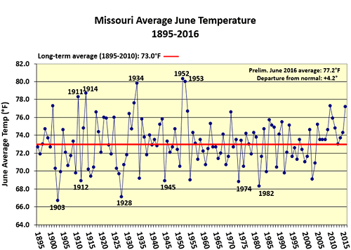 Missouri Average June Temperature 1895-2016