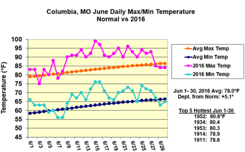 Columbia, MO June Daily Max/Min Temperature Normal vs 2016
