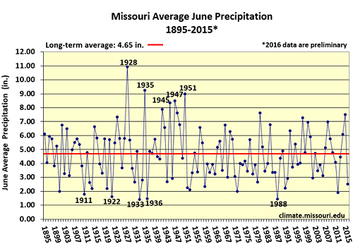 Missouri Average June Precipitation 1895-2015*