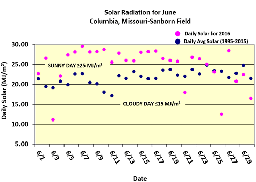 Solar Radiation for June Columbia, Missouri-Sanborn Field