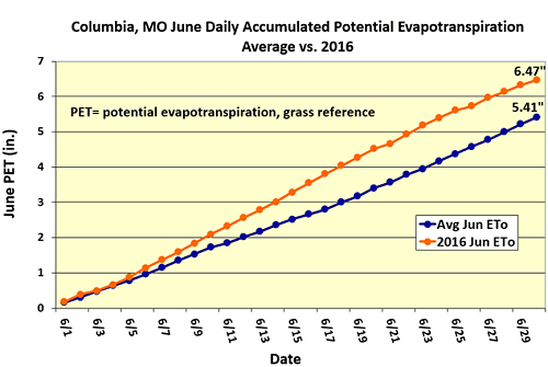 Columbia, Missouri June Daily Accumulated Potential Evapotranspiration Average vs. 2016