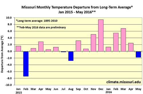 Missouri Monthly Temperature Departure from Long-Term Average* Jan 2015 - May 2016**