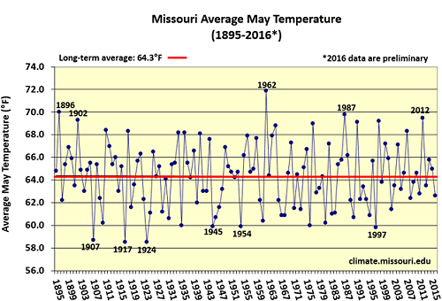 Missouri Average May Temperature (1895-2016*)