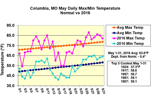 Columbia, MO May Daily Max/Min Temperature Normal vs 2016